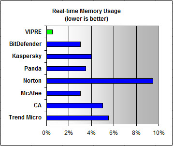 Real Time memory usage